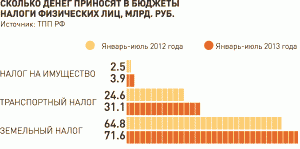 В начислении земельного налога произошли существенные изменения