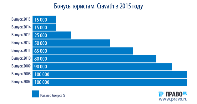 Bonuses_Cravath_lawyers_2015_12_18